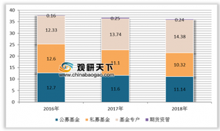 2019年我国资产管理行业市场规模及券商集合资管业务情况分析