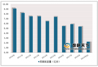 百白破、麻风等疫苗缺货全国供应不足 上半年我国疫苗批签下滑17%