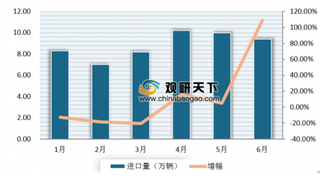 6月汽车及汽车底盘进口量与金额均大幅上升 浅析我国汽车及汽车底盘需求市场现状