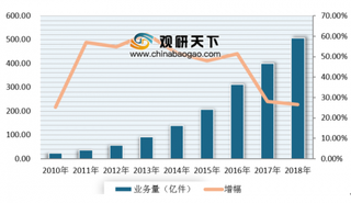 顺丰、圆通4家快递发布6月业绩简报 近年来我国快递市场呈现高速增长