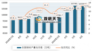 2019年我国上半年钢铁行业总体运行平稳 下半年钢材价格仍会小幅度波动