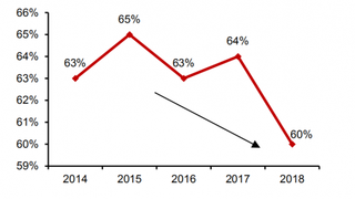 2014-2018年我国公司前五大产品供应商供应金额占比