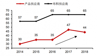 2014-2018年我国公司产品和布料供应商数量