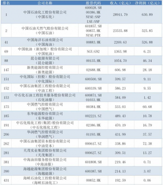 100家能源上企入选2019财富中国500强 中国石化与中国石油蝉联冠亚军