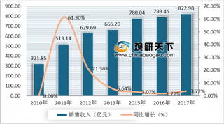 我国有机肥料行业发展迅猛 预计到2023年行业需求将破2000亿元