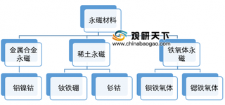 2019年我国永磁材料行业各种类产量均居世界第一 预计未来市场需求还将进一步扩大