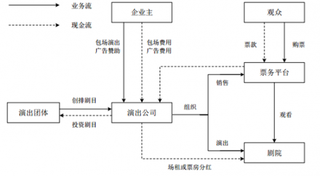 2019年我国演出行业市场规模有望达到535亿元