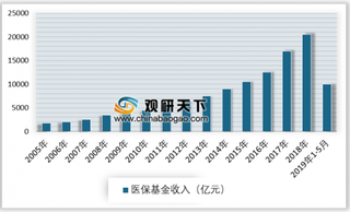 2019年受益叠加金税三期影响 我国医保基金行业收入稳定增长 支出压力不大