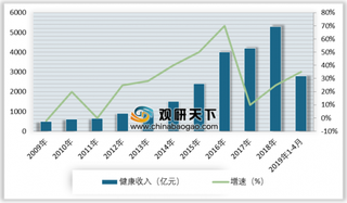 2019年中国商业健康保险业务规模高速增长 但护理险、失能险占比不高