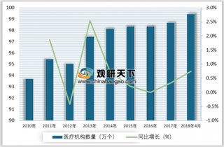 2019年我国医疗机构发展状况：正快速进入医疗需求的爆发期