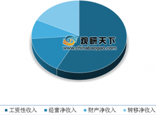 上半年31省份居民人均可支配收入排名公布 上海市以35294元位居首位