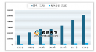 2019年我国工程勘察设计行业经营状况分析 营收呈现逐年增长态势