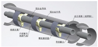 2019年我国GIL输电系统行业市场空间望继续扩容