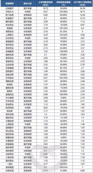 上半年129家药企中亏损企业达13家 2019年我国医药行业增速将持续低位