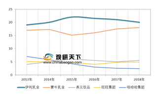 2019年我国乳制品行业市场规模将继续扩大