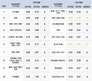 保险占据二季度就业较好行业第二 近年我国保险中介行业发展迅速