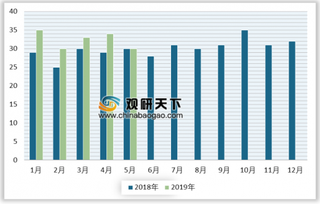 2019年上半年我国粘胶短纤市场负重运行 下半年行业产量或较上半年有所收窄