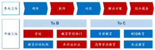 2022年我国在线教育行业市场规模有望超过5000亿元