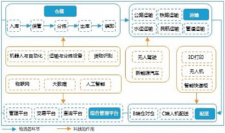 2020年我国智慧物流行业市场规模有望突破5000亿元