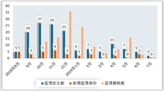 2019年上半年非洲猪瘟疫情持续发生 下半年生猪价格将快速上涨