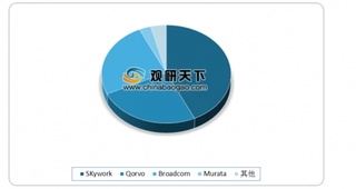 2019年全球射频前端行业市场规模：受移动终端需求和单机射频芯片价值增长双重驱动