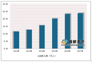 2019年中国内镜诊疗行业渗透率低 未来潜在的市场空间大