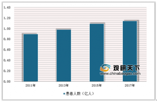 2019年我国糖尿病用药行业市场现状：糖尿病患者数量不断增加