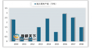 11家中国煤企上榜2019年世界500强 我国将重点推进煤企兼并重组、转型升级和优化布局