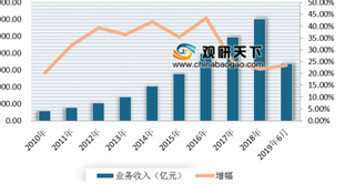 6月快递服务有效申诉率平均为0.27 近年来我国快递行业逐渐向标准化、规范化与便捷化迈进