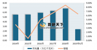 上半年辽宁省全社会用电1170.9亿千瓦时 近年来我国用电量保持稳定增长