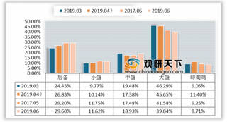 “火箭蛋”价格破5元每斤 预计下半年鸡蛋仍有涨价空间