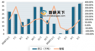 2019年1-5月我国食糖进出口情况分析 出口市场增速略有下降