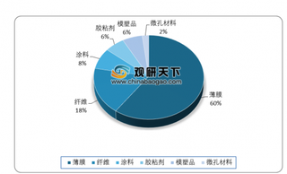 2019年我国聚酰亚胺行业主要聚焦薄膜和纤维领域 企业研发力量相对薄弱