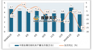 2019年我国机床行业市场规模逐渐庞大 未来发展前景广阔