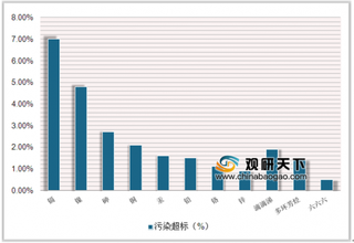 2019年中国土壤修复行业发展趋势：PPP模式来临为行业带来更多的发展机遇