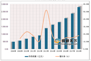 2020年我国检测行业市场规模有望达到3370亿元