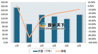 上半年上海关区固体废物进口量下降40.1% 受政策影响近两年来我国固体废物进口量逐渐减少