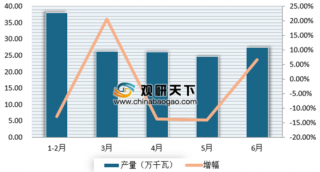 6月辽宁交流电动机产量为27.42万千瓦 自2014年来我国交流电动机产量市场整体呈下滑态势