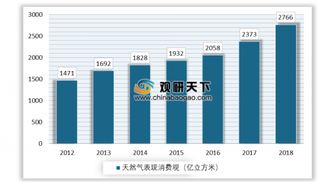 中亚中缅天然气管道累计向我国输气3000亿立方米 我国天然气消费持续高速增长