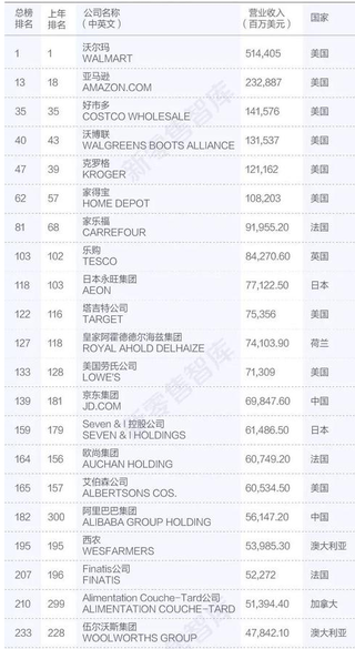 中国4家零售企业入镑世界500排名 近年我国零售行业发展迅猛