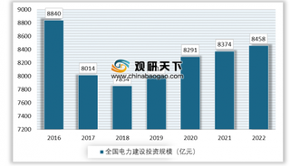 山西电力现货市场首次调电试运行成功 我国电力工程建设投资规模不断扩大