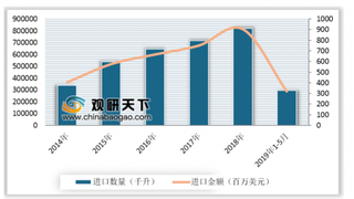 2019最具营销价值啤酒品牌排行榜公布 近年来中国啤酒进口量额保持稳步增长态势