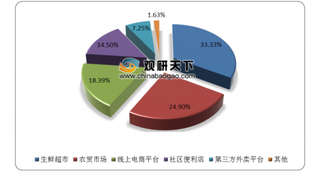 “叮咚买菜”完成新一轮融资 我国生鲜零售业前景可期