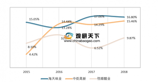 2019年我国调味品行业市场规模逐渐扩大 消费模仿是提高调味品复购率的重要因素