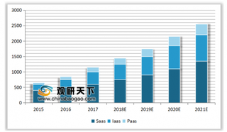 2019年我国云计算行业发展格局：主要以 IaaS 和 SaaS 为主导