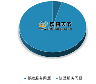 6月邮政局共处理消费者申诉44844件 投递服务、邮件丢失短少与延误是主要问题