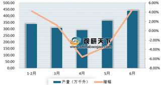 6月啤酒产量同比增长4.5% 近几年来我国啤酒产量呈下降态势