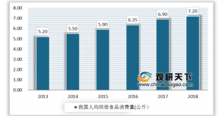 2019年中国烘焙行业进入黄金发展期 市场规模持续增长