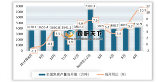 我国首个大型炼焦煤储配基地成立 2019年上半年我国焦炭产量突破2亿吨