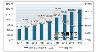 洽洽食品进军坚果市场 我国坚果行业发展前景十分广阔